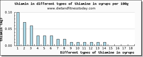 thiamine in syrups thiamin per 100g